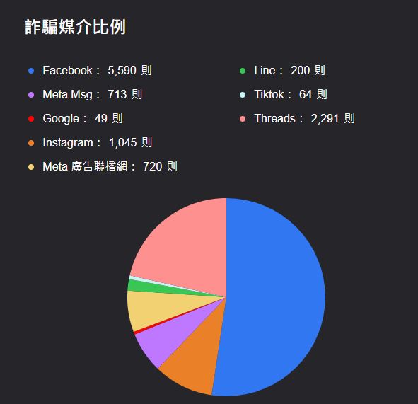 台灣新聞通訊社-詐騙最多不是小紅書！社群詐騙冠軍是它　官方數據曝光