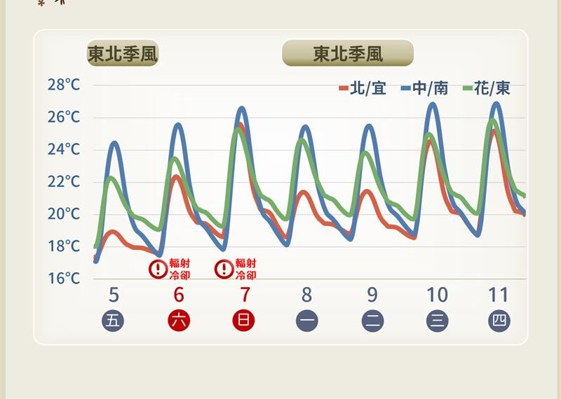 台灣新聞通訊社-週末高溫飆29度！挑戰「首波大陸冷氣團」時間曝　低溫探10℃