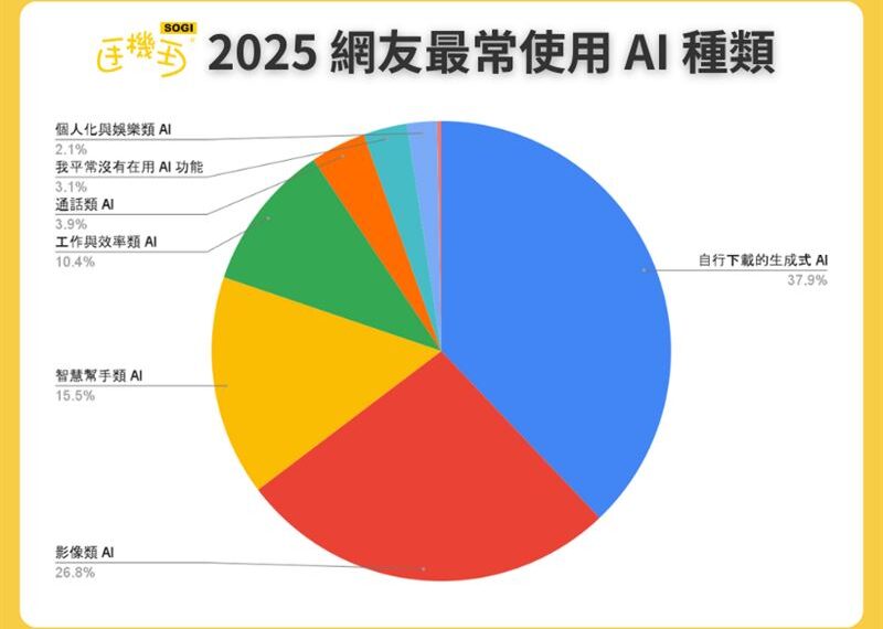 台灣新聞通訊社-手機王公布2025年度調查！揭曉最佳手機　拿最多獎項的不是iPhone
