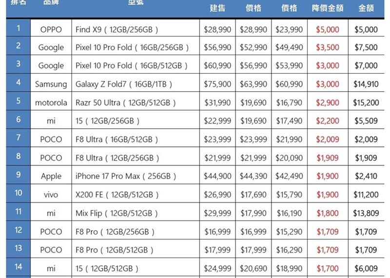 台灣新聞通訊社-年底換機好時機 手機降價Top15排名一次看