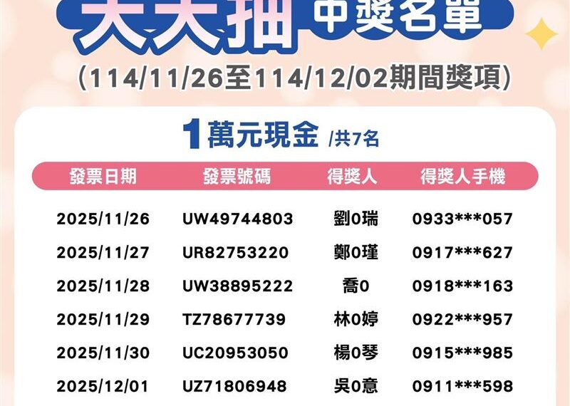台灣新聞通訊社-喝星巴克510抽中10萬 百萬壓軸獎還沒開、人人都有機會!