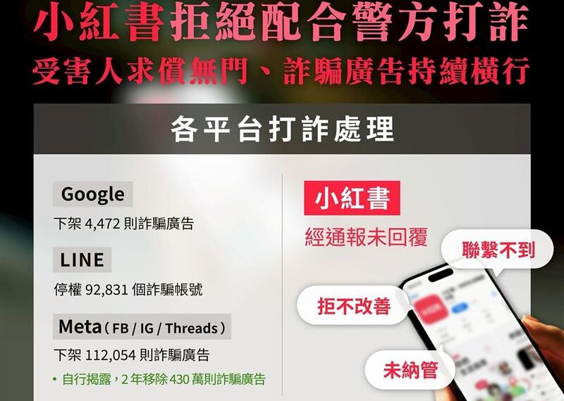 台灣新聞通訊社-臉書、Threads詐騙更多 為什麼只封鎖小紅書?內政部解答了