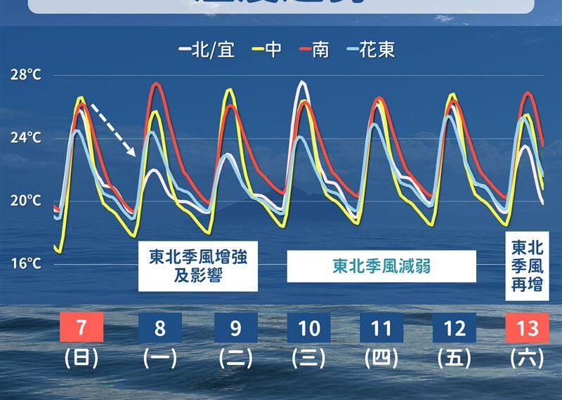 台灣新聞通訊社-0度線逼近台灣!入冬「首波冷氣團」急凍剩10度 回暖時間點曝
