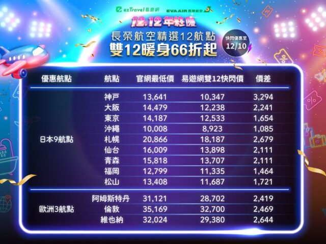 台灣新聞通訊社-就是今天！易遊網雙12暖身　「長榮日本神戶機票6666元」12點開搶
