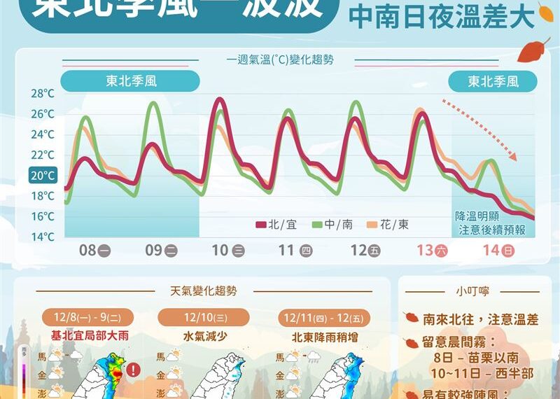 台灣新聞通訊社-一週體驗春夏秋冬！濕冷炸雨完回暖　接著恐「凍到剩10度」