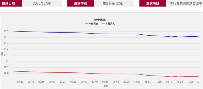 台灣新聞通訊社-Fed準備大撒幣?降息+擴表雙利多來襲!台股衝2萬8、新台幣升破31.2元