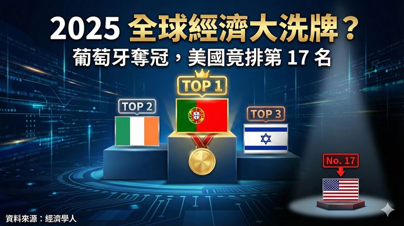 台灣新聞通訊社-2025經濟學人經濟體排名出爐:葡萄牙奪冠、美輸義大利?5大指標全解析