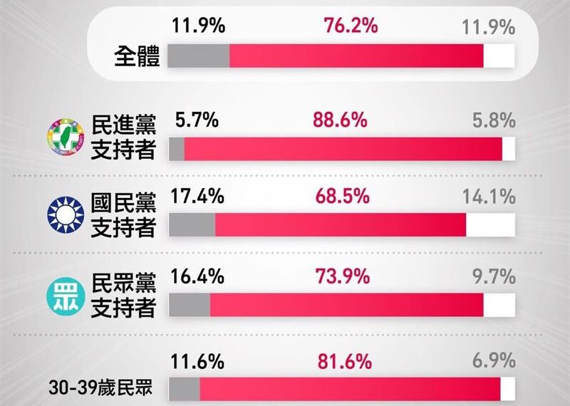 台灣新聞通訊社-別以為與你無關！反年改週五表決　吳思瑤：藍白拿你我稅金補7000億缺口