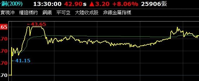 台灣新聞通訊社-銅價創新高！概念股全點火　第一銅、亞電多檔強漲　法人喊2030前都看漲