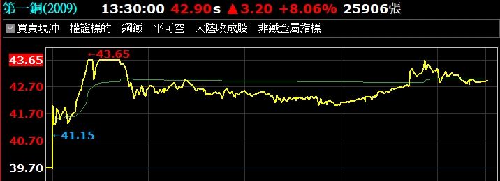 台灣新聞通訊社-銅價創新高！概念股全點火　第一銅、亞電多檔強漲　法人喊2030前都看漲