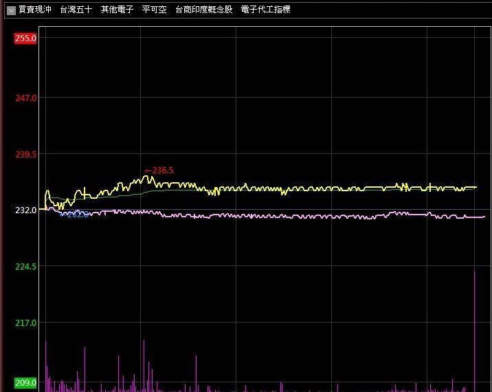 台灣新聞通訊社-鴻海「漲不起來」？陳榮華直指1價位：最差時間已過
