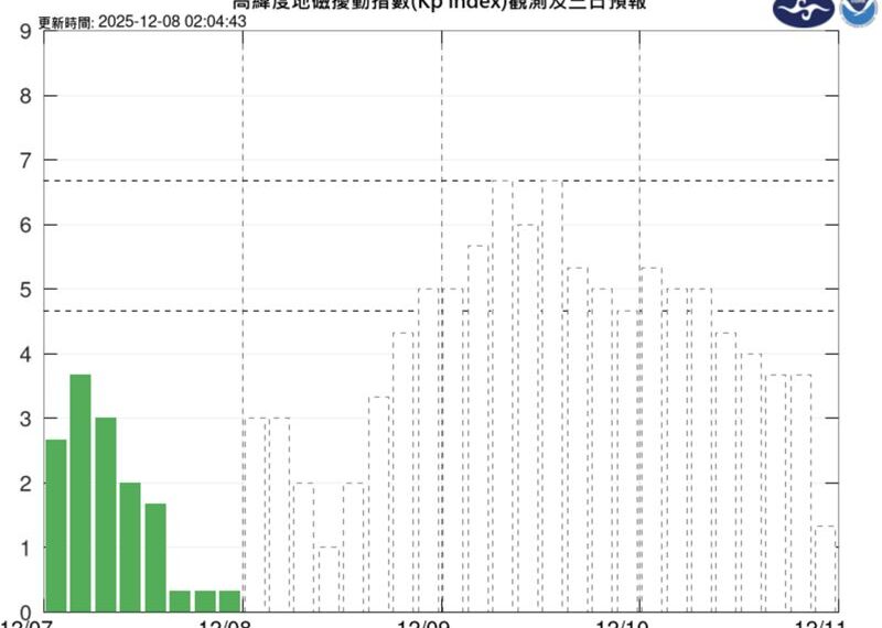 台灣新聞通訊社-快訊/中度磁暴39小時!衛星導航、無線電通訊恐中斷