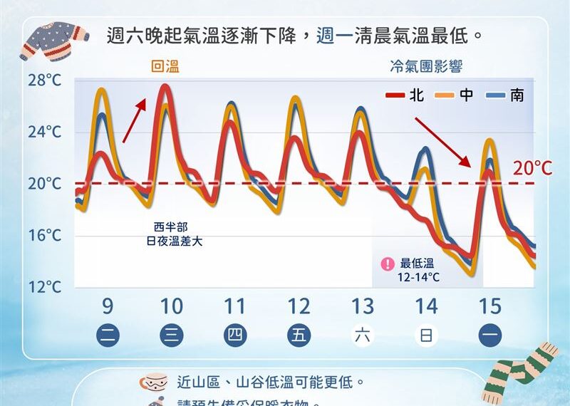 台灣新聞通訊社-小心首波冷氣團！本週「雲霄飛車式變溫」　北部恐凍12度