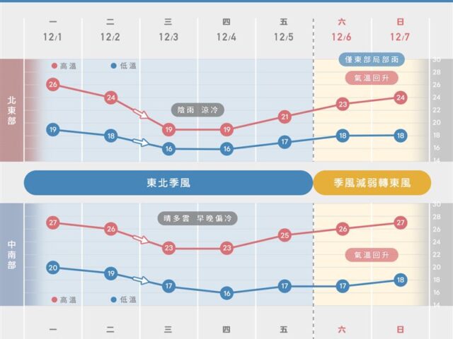 台灣新聞通訊社-本週天氣一圖看！濕冷3天「還恐現11度低溫」　3地區小心