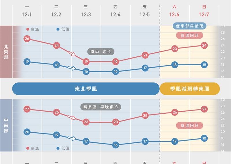 台灣新聞通訊社-本週天氣一圖看！濕冷3天「還恐現11度低溫」　3地區小心