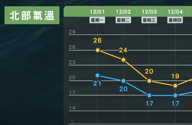 台灣新聞通訊社-明起氣溫下滑!本波東北季風「低溫探11度」 最強時段曝光