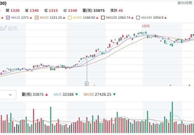 台灣新聞通訊社-台積電跌破季線「還能買？」　法人揭2利空夾擊「這天前」快卡位