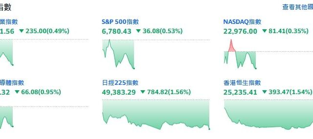 台灣新聞通訊社-快訊／非農就業添變數！特斯拉逆勢翻紅　馬斯克穩坐全球首富