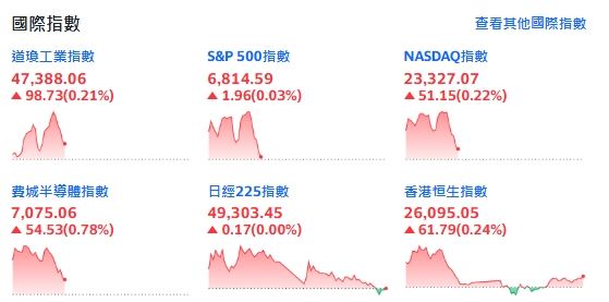 台灣新聞通訊社-快訊/比特幣止跌激勵科技股!美股盤中續飆 Intel大漲 6.57%