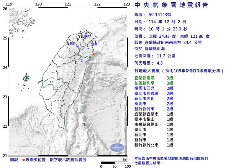 台灣新聞通訊社-快訊／雙北等9縣市有感！宜蘭10：01規模「4.3地震」　最大震度3級