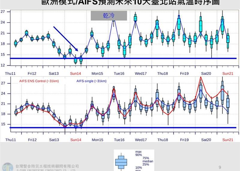 台灣新聞通訊社-大陸冷氣團殺到!賈新興示警「這2天」最凍 降雨熱區曝光