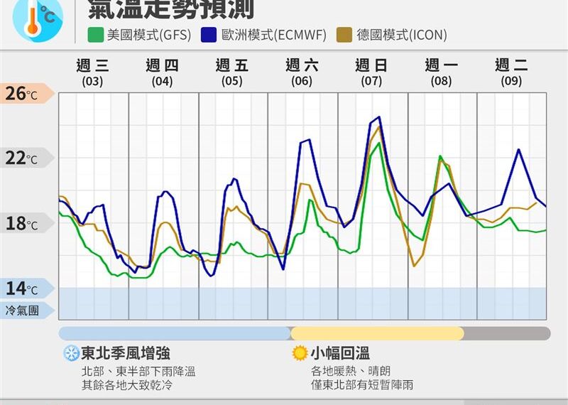 台灣新聞通訊社-東北季風增強!北東轉濕冷下探14度 1圖看懂未來一週「最冷時刻」