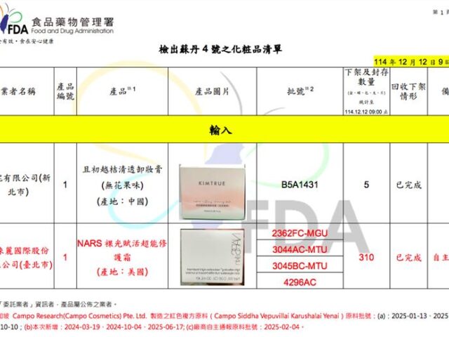 台灣新聞通訊社-快訊／蘇丹紅化粧品再增18項違規！修護霜、護髮精油都驗出