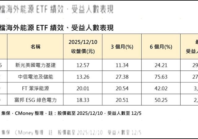 台灣新聞通訊社-美電網承壓多州恐缺電！核電撐起美國未來電力　它深度布局核能鏈