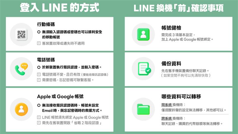 台灣新聞通訊社-換手機快看!LINE官方示警「1按鍵」別按:帳號失效資料全毀