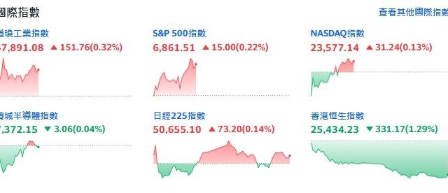 台灣新聞通訊社-快訊／派拉蒙敵意競標華納！震盪美股　輝達晶片解禁股價低迷