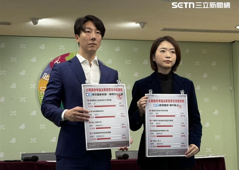 台灣新聞通訊社-民調曝藍白「8亂台法案」全民反感 吳崢:台灣人不想國家變得又黑又紅