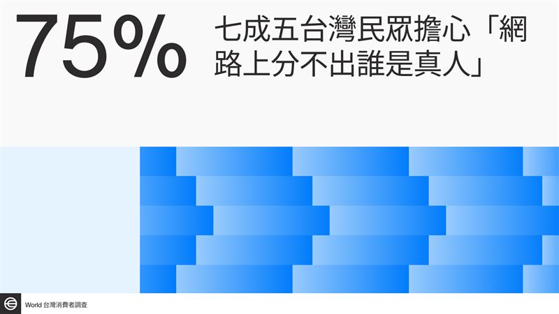 台灣新聞通訊社-全台淪陷「AI信任危機」!75%台灣人認不出「誰是真人」