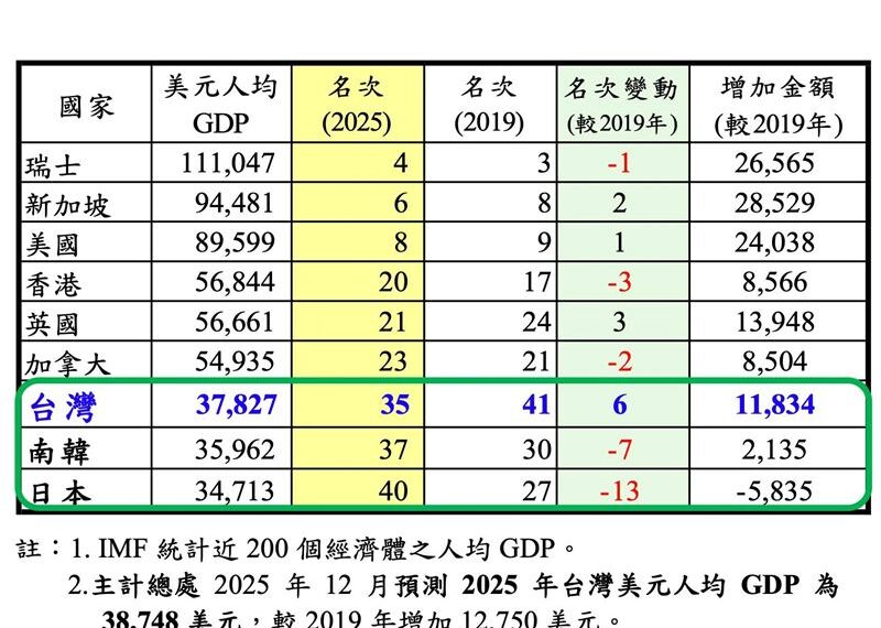 台灣新聞通訊社-台灣明年人均GDP將衝破4萬美元！超越日韓　專家：晉升東北亞最富裕