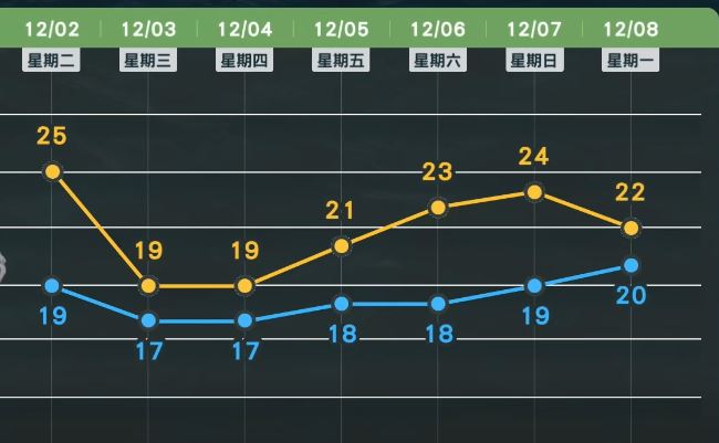 台灣新聞通訊社-冷空氣最強時段「低溫僅11度」!最快這時回溫 下週東北季風又增強