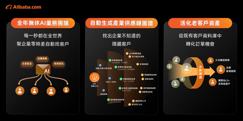 台灣新聞通訊社-全年無休員工報到　Alibaba.com全自動AI虛擬機器人OKKI AiReach登台