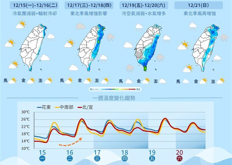 台灣新聞通訊社-體感下探6度!明早晚溫差「恐達10度」轉雨 這天再迎冷空氣