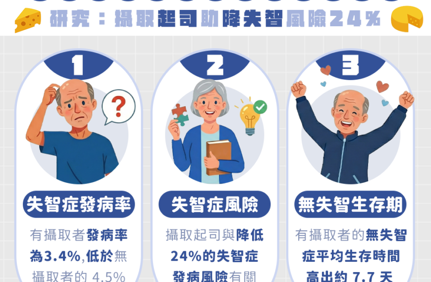 台灣新聞通訊社-吃起司竟可「防癡呆」？ 日本研究曝：每週食用一次　失智風險降低24%