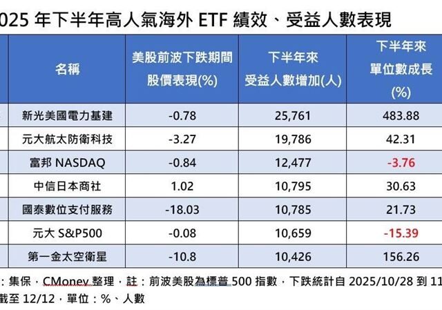 台灣新聞通訊社-市場風向變了！下一輪美股主秀不是AI　資金全跑來這邊