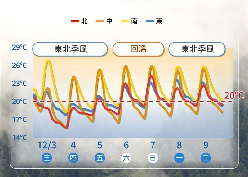 台灣新聞通訊社-溫度一路下滑!今探14度「高山有望下雪」 週末回暖下週再變天