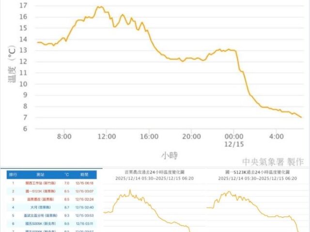 台灣新聞通訊社-今全台低溫排行曝！新竹關西僅7度　鄭明典：明顯的輻射冷卻低溫