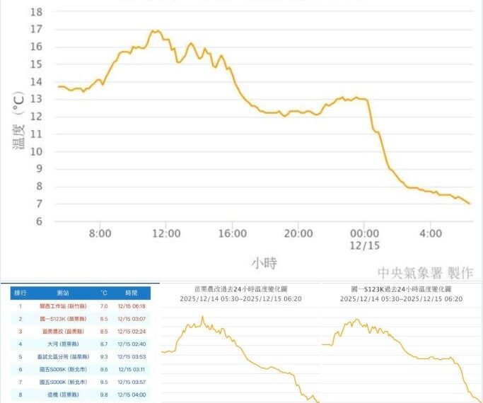 台灣新聞通訊社-今全台低溫排行曝！新竹關西僅7度　鄭明典：明顯的輻射冷卻低溫