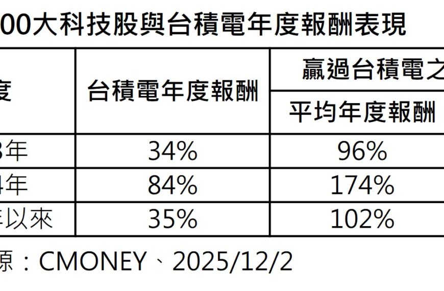 台灣新聞通訊社-投資主動式台股科技 ETF 勝過單押台積電 這檔8日將募集、表現可期
