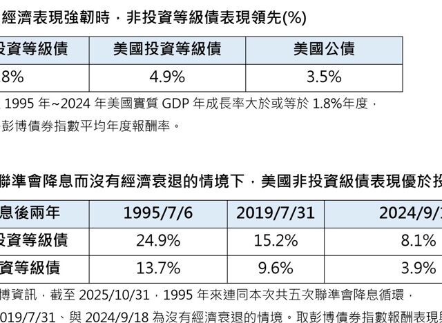 台灣新聞通訊社-美國非投資等級公司債有底氣 參與美國經濟與股市榮景