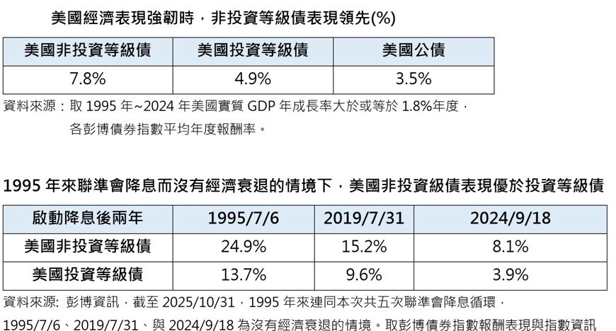 台灣新聞通訊社-美國非投資等級公司債有底氣 參與美國經濟與股市榮景