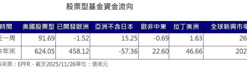 台灣新聞通訊社-降息預期升溫 美股基金維持淨流入仍居冠