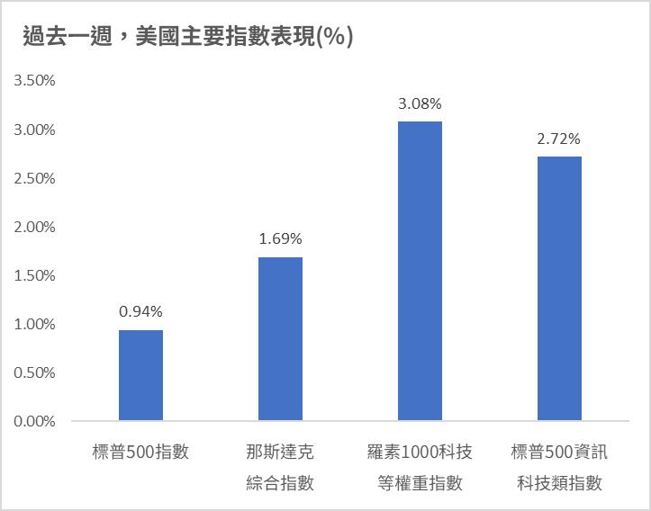 台灣新聞通訊社-93%財報表現超過預期 科技指數近一周表現強壓大盤