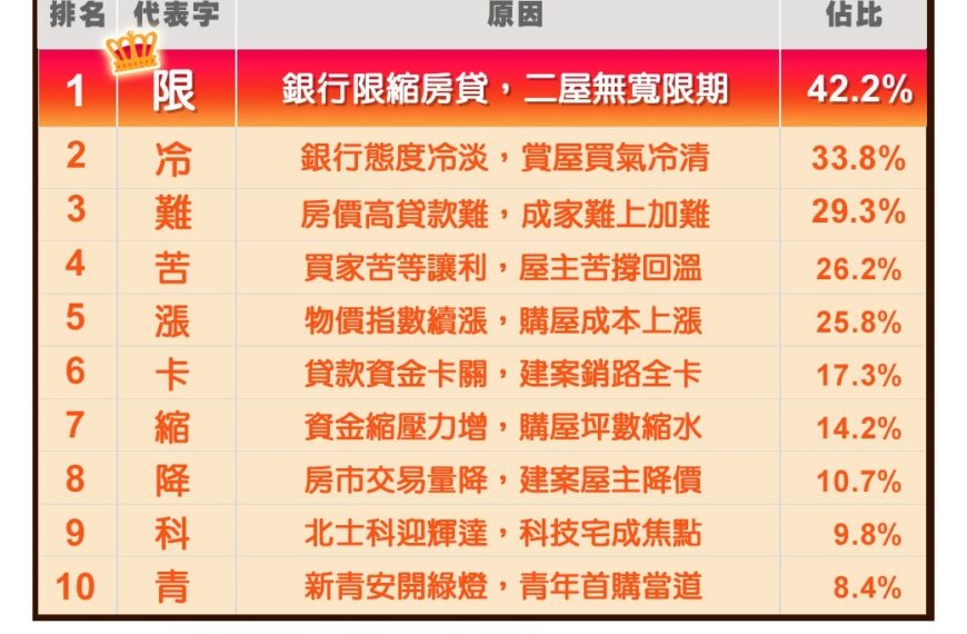 台灣新聞通訊社-限貸令卡房市！台灣房屋2025年房市代表字「限」