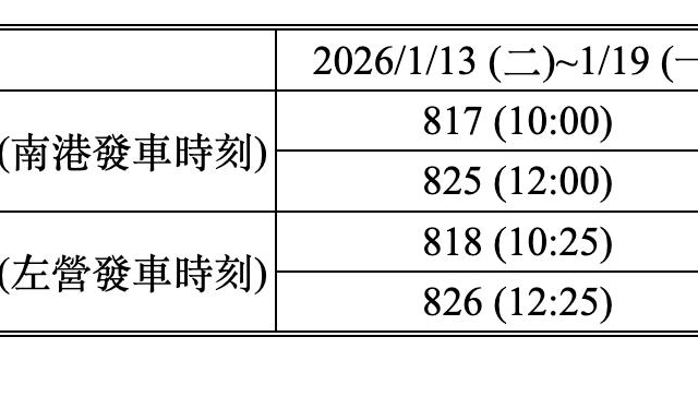 台灣新聞通訊社-2026大學生寒假返鄉 高鐵加開28班5折優惠列車、12月6日開賣