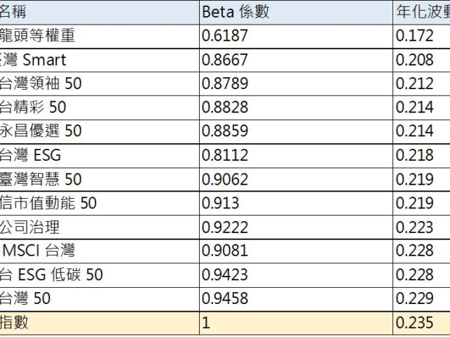 台灣新聞通訊社-大盤震盪整理 這幾檔台股 ETF 波動度更低