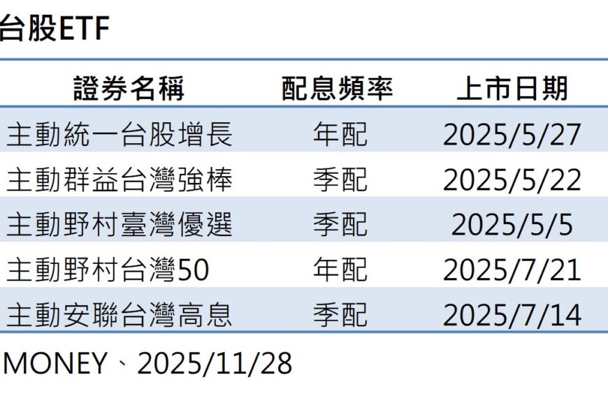 台灣新聞通訊社-主動式台股 ETF 規模創高、劍指千億 科技型後市最看俏